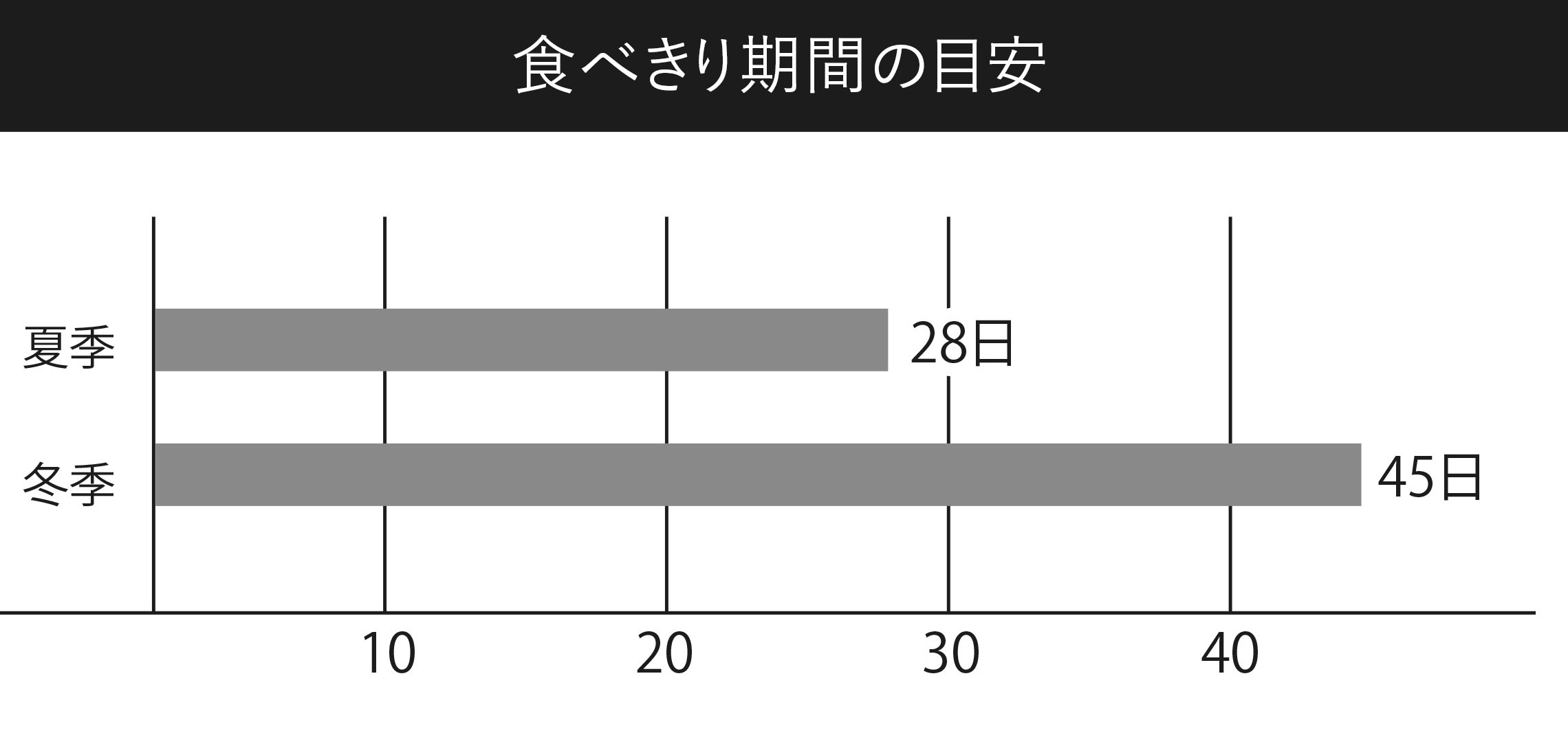 常温保管では鮮度が低下(酸化)